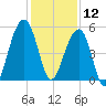 Ocella Creek tide chart for Thursday, December 12, 2024