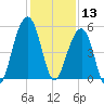 Ocella Creek tide chart for Friday, December 13, 2024