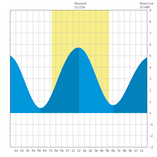 Ocella Creek tide chart for Friday, December 20, 2024