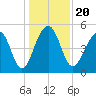 Ocella Creek tide chart for Friday, December 20, 2024