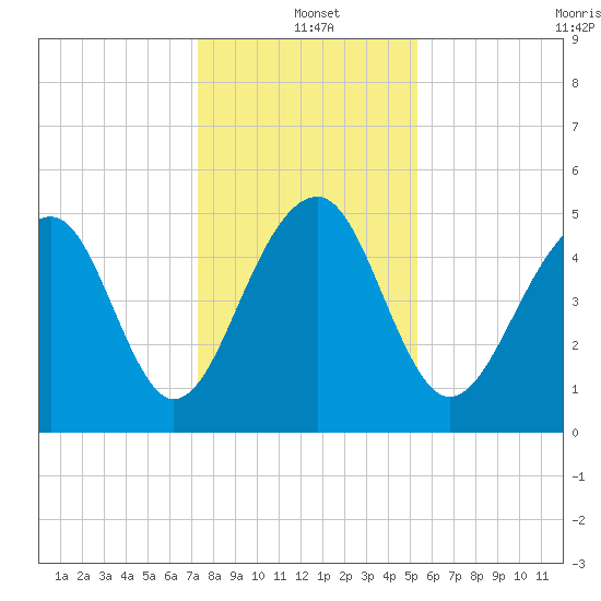 Ocella Creek tide chart for Saturday, December 21, 2024