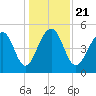 Ocella Creek tide chart for Saturday, December 21, 2024