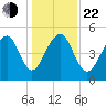 Ocella Creek tide chart for Sunday, December 22, 2024