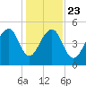 Ocella Creek tide chart for Monday, December 23, 2024