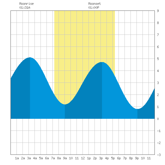 Ocella Creek tide chart for Tuesday, December 24, 2024