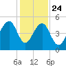 Ocella Creek tide chart for Tuesday, December 24, 2024
