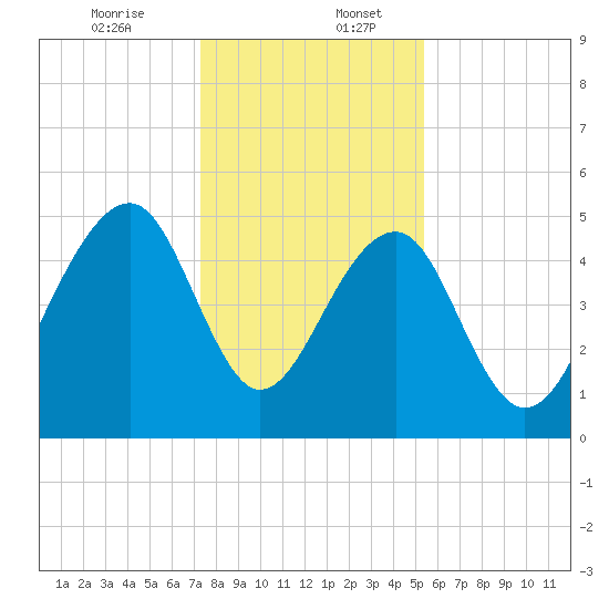 Ocella Creek tide chart for Wednesday, December 25, 2024