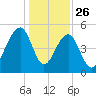 Ocella Creek tide chart for Thursday, December 26, 2024