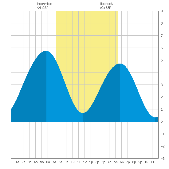 Ocella Creek tide chart for Friday, December 27, 2024