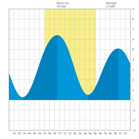 Ocella Creek tide chart for Tuesday, December 3, 2024