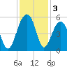 Ocella Creek tide chart for Tuesday, December 3, 2024