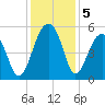 Ocella Creek tide chart for Thursday, December 5, 2024