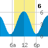 Ocella Creek tide chart for Friday, December 6, 2024