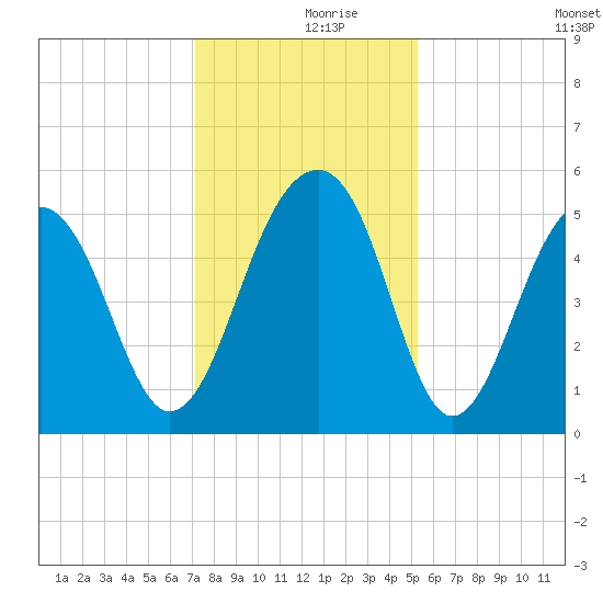 Ocella Creek tide chart for Saturday, December 7, 2024