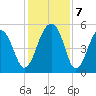 Ocella Creek tide chart for Saturday, December 7, 2024