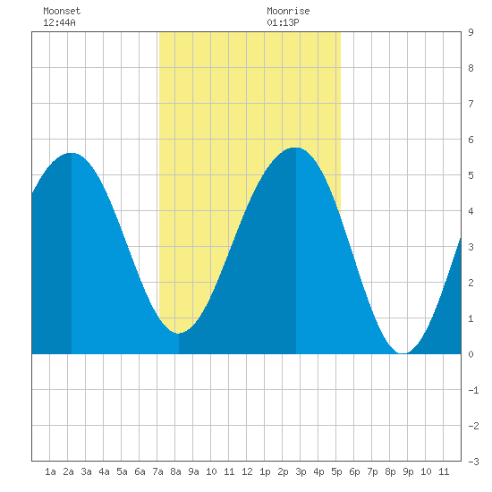 Ocella Creek tide chart for Monday, December 9, 2024