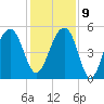 Ocella Creek tide chart for Monday, December 9, 2024
