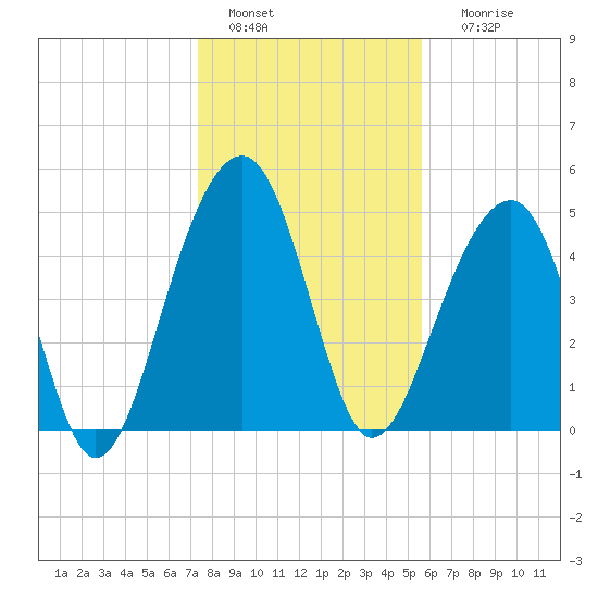 Ocella Creek tide chart for Wednesday, January 15, 2025