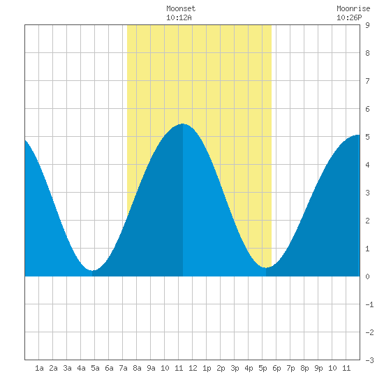 Ocella Creek tide chart for Saturday, January 18, 2025