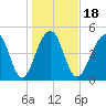 Ocella Creek tide chart for Saturday, January 18, 2025
