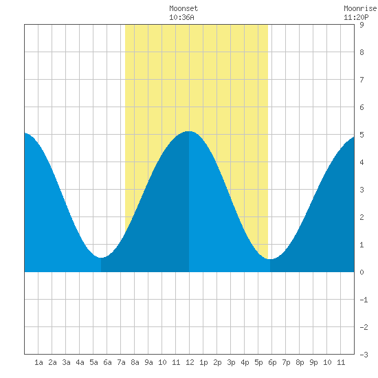 Ocella Creek tide chart for Sunday, January 19, 2025