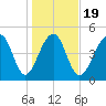 Ocella Creek tide chart for Sunday, January 19, 2025