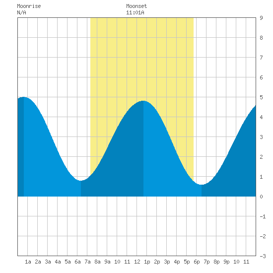Ocella Creek tide chart for Monday, January 20, 2025