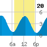Ocella Creek tide chart for Monday, January 20, 2025