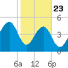 Ocella Creek tide chart for Thursday, January 23, 2025