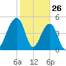 Ocella Creek tide chart for Sunday, January 26, 2025