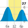 Ocella Creek tide chart for Monday, January 27, 2025