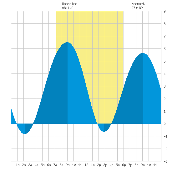 Ocella Creek tide chart for Thursday, January 30, 2025