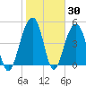 Ocella Creek tide chart for Thursday, January 30, 2025