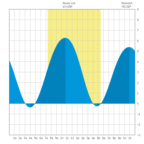 Ocella Creek tide chart for Friday, January 3, 2025