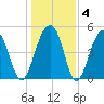 Ocella Creek tide chart for Saturday, January 4, 2025