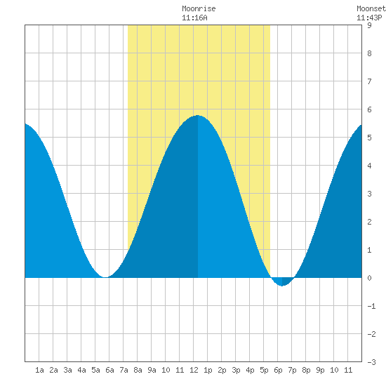Ocella Creek tide chart for Sunday, January 5, 2025