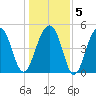 Ocella Creek tide chart for Sunday, January 5, 2025