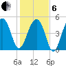 Ocella Creek tide chart for Monday, January 6, 2025