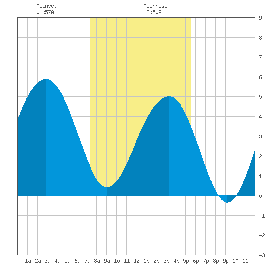 Ocella Creek tide chart for Wednesday, January 8, 2025