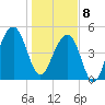 Ocella Creek tide chart for Wednesday, January 8, 2025