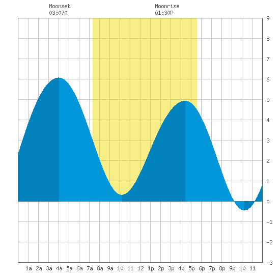 Ocella Creek tide chart for Thursday, January 9, 2025