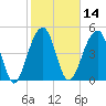 Ocella Creek tide chart for Friday, February 14, 2025