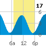 Ocella Creek tide chart for Monday, February 17, 2025