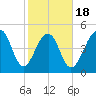 Ocella Creek tide chart for Tuesday, February 18, 2025