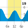 Ocella Creek tide chart for Wednesday, February 19, 2025