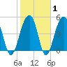 Ocella Creek tide chart for Saturday, February 1, 2025