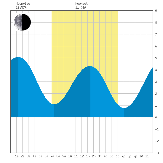Ocella Creek tide chart for Thursday, February 20, 2025