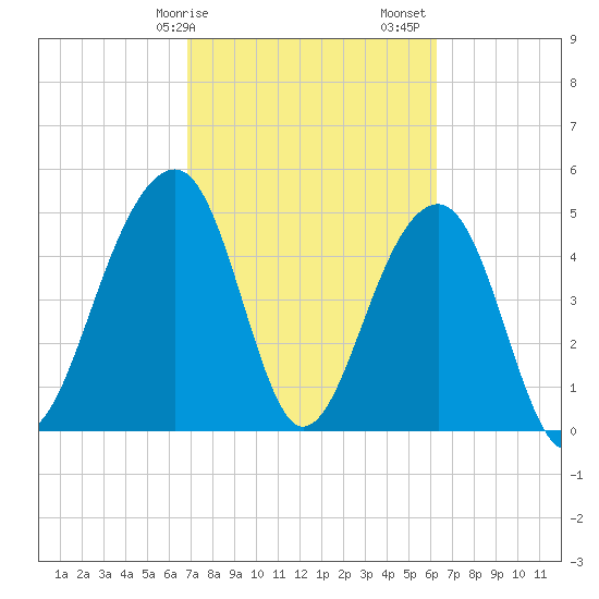 Ocella Creek tide chart for Tuesday, February 25, 2025