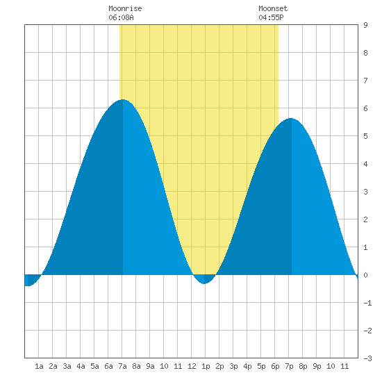 Ocella Creek tide chart for Wednesday, February 26, 2025