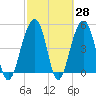 Ocella Creek tide chart for Friday, February 28, 2025